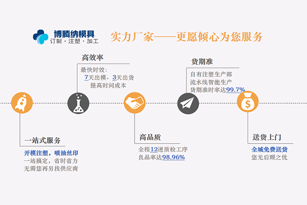 博騰納塑膠模具廠——12道質(zhì)檢工序，品質(zhì)有保障